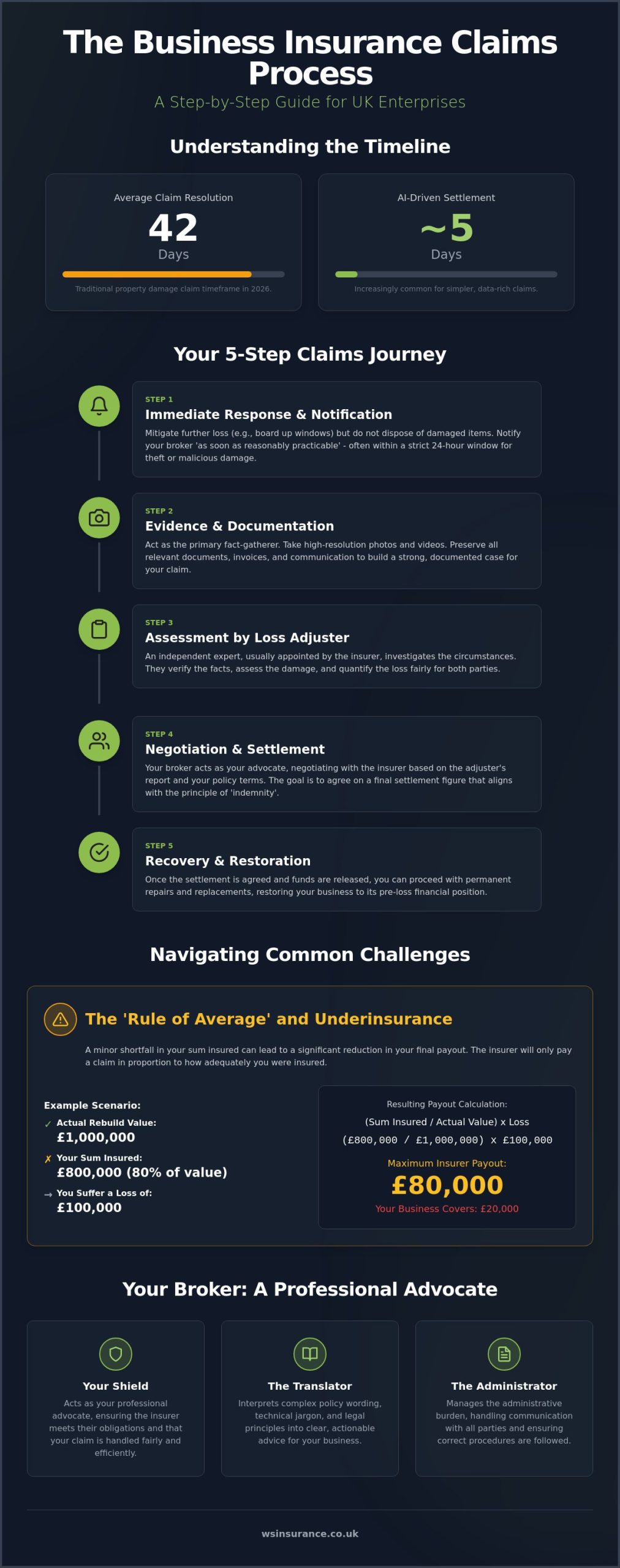 Business Insurance Claims Process Explained: A 2026 Guide to Protecting Your Enterprise