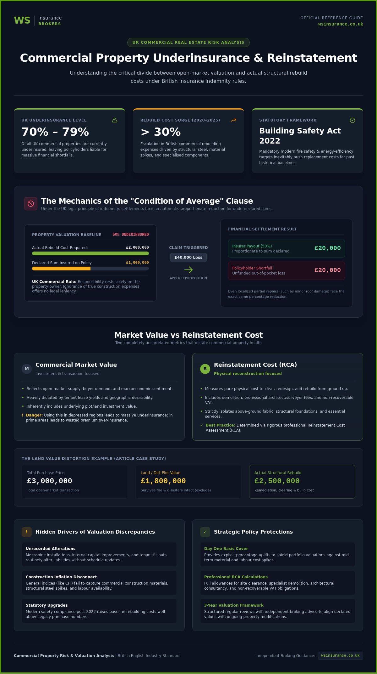 Avoiding Underinsurance: UK Commercial Property 2026