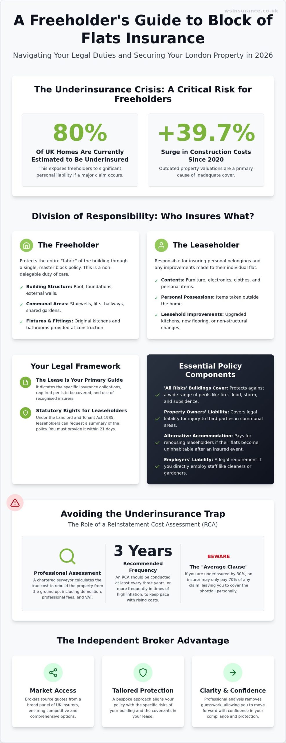 Block of Flats Insurance: 2026 UK Freeholder Guide
