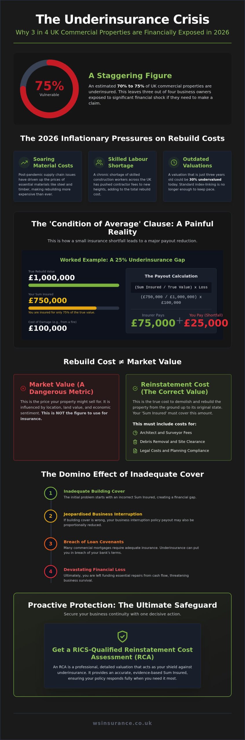 The Severe Consequences of Underinsuring Commercial Property in 2026