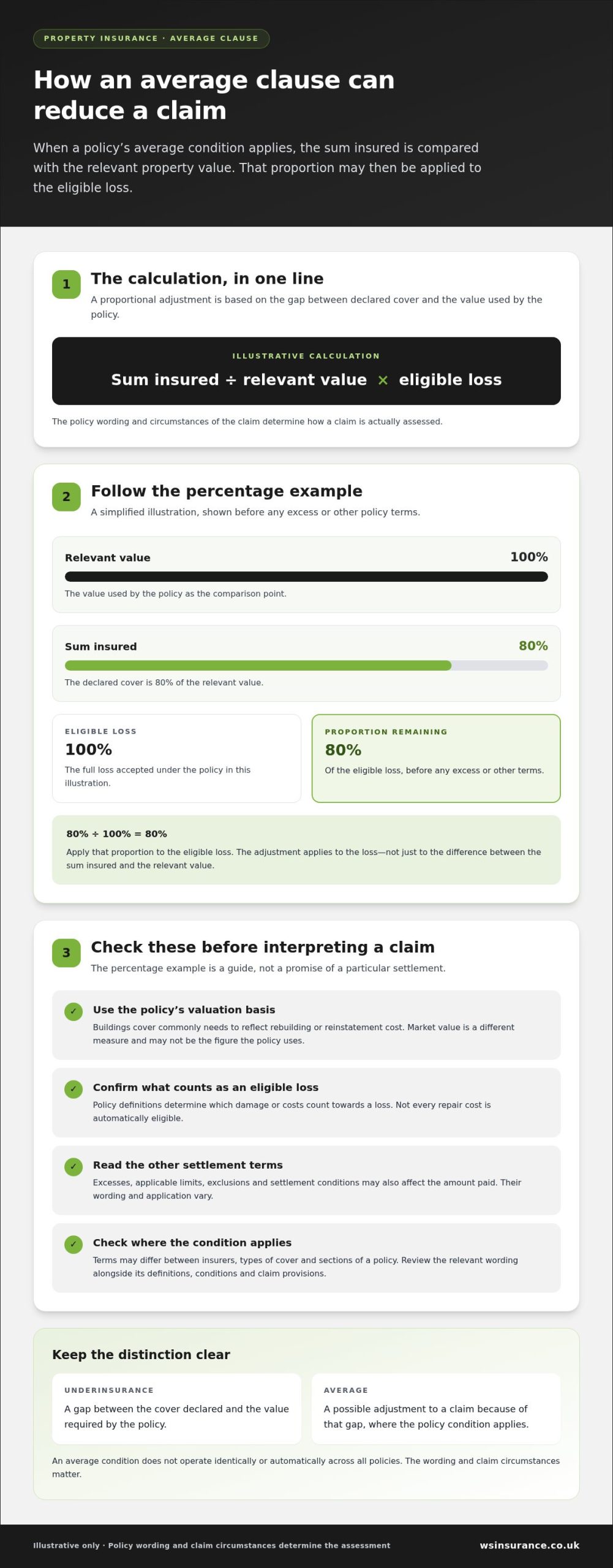What Is the Average Clause in Property Insurance? A UK Guide